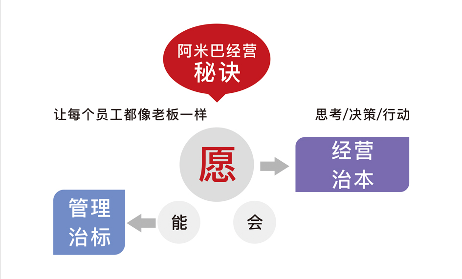 為何需要阿米巴？
