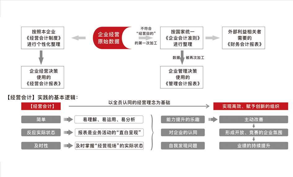 經(jīng)營會計的威力