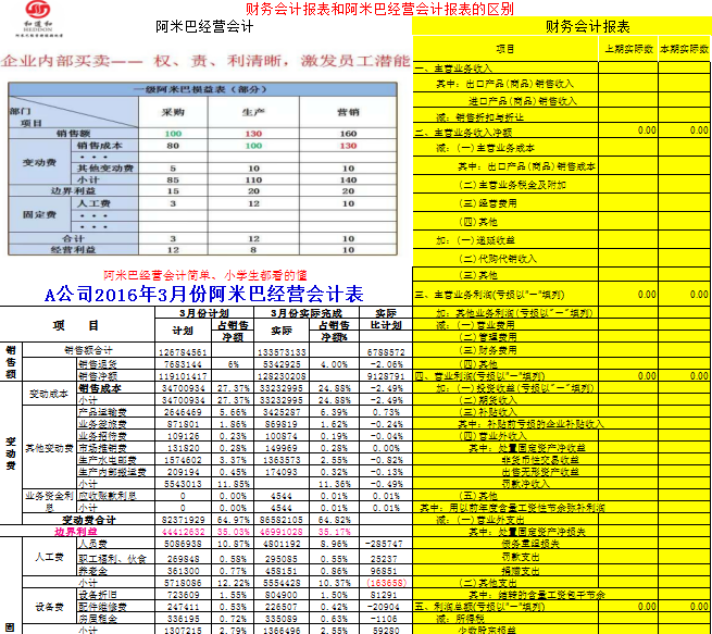 阿米巴經(jīng)營會計表的重要性