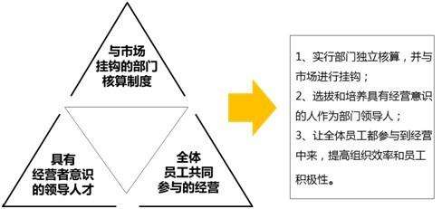 何為阿米巴經(jīng)營模式三大根本目的？