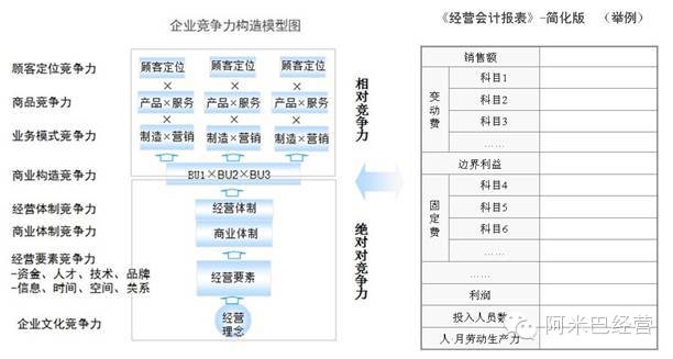 阿米巴經營—— 阿米巴會計報表如何構建？