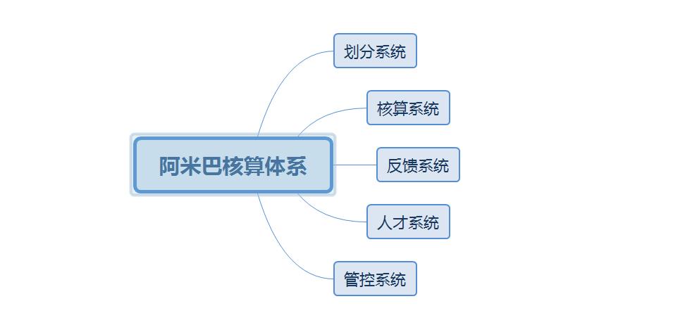 阿米巴核算體系的五大核心