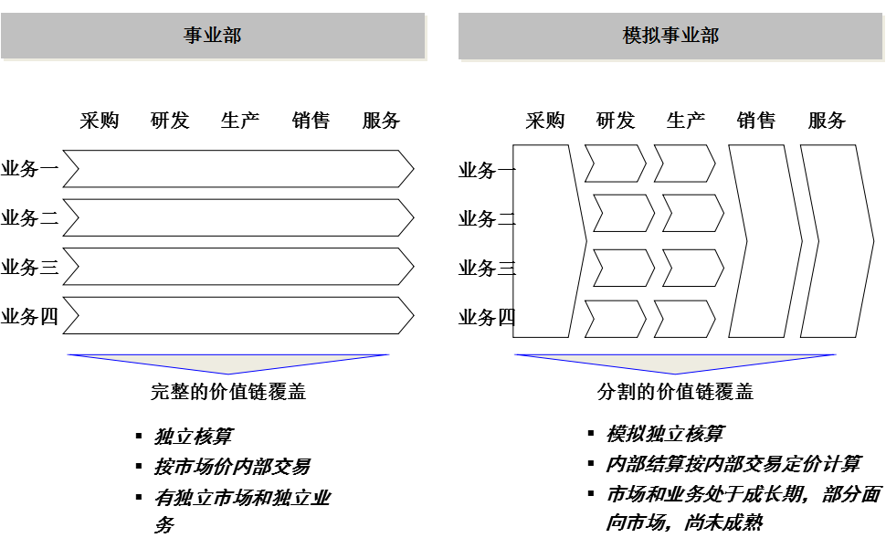 阿米巴經(jīng)營：模擬分權(quán)制組織結(jié)構(gòu)
