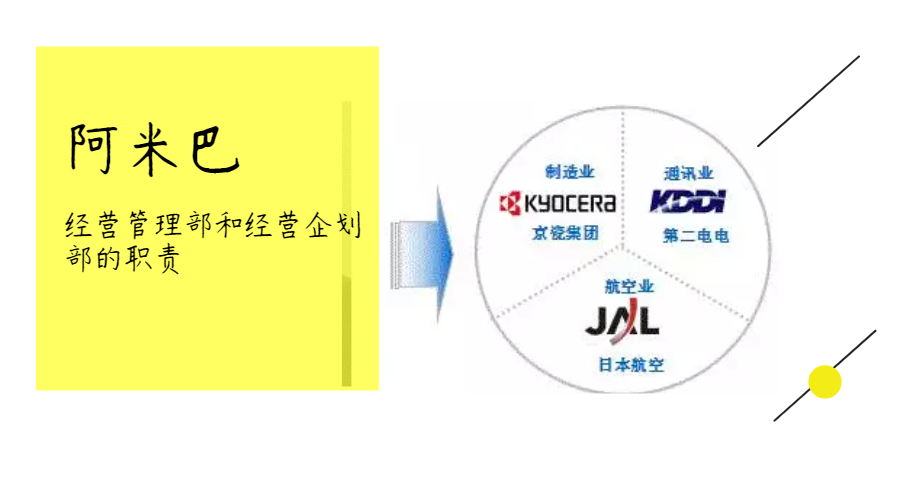 阿米巴中經(jīng)營(yíng)管理部和經(jīng)營(yíng)企劃部的職責(zé)