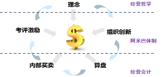 阿米巴經(jīng)營模式三層面立體解剖圖