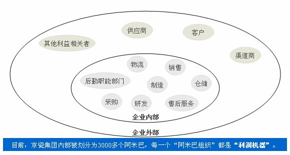 京瓷阿米巴組織